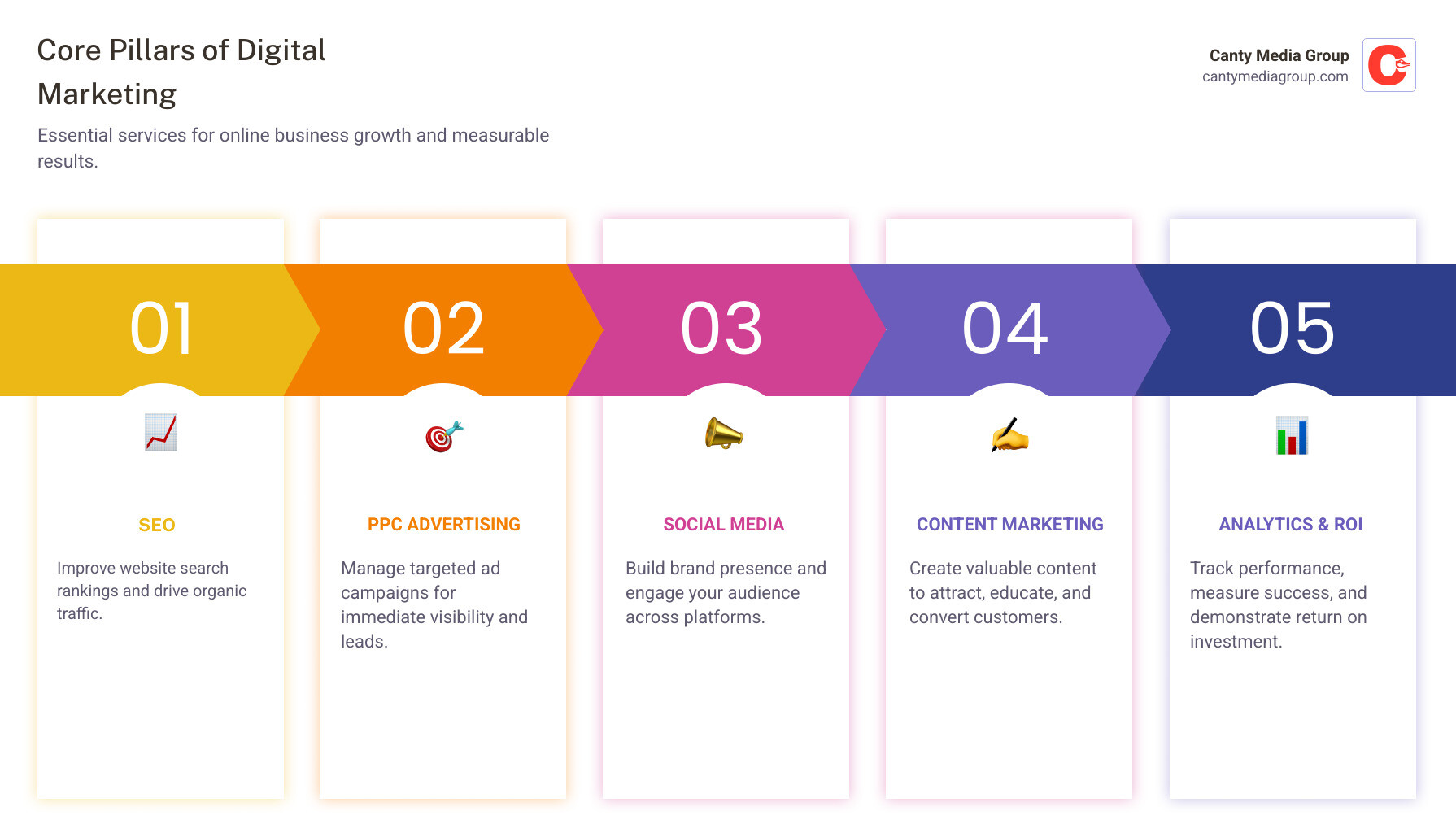 Infographic showing the core pillars of digital marketing including SEO optimization with search rankings, PPC advertising with cost-per-click metrics, social media marketing with engagement rates, content marketing with lead generation funnels, email marketing with conversion tracking, and analytics reporting with ROI measurement dashboards - digital marketing agency infographic pillar-5-steps
